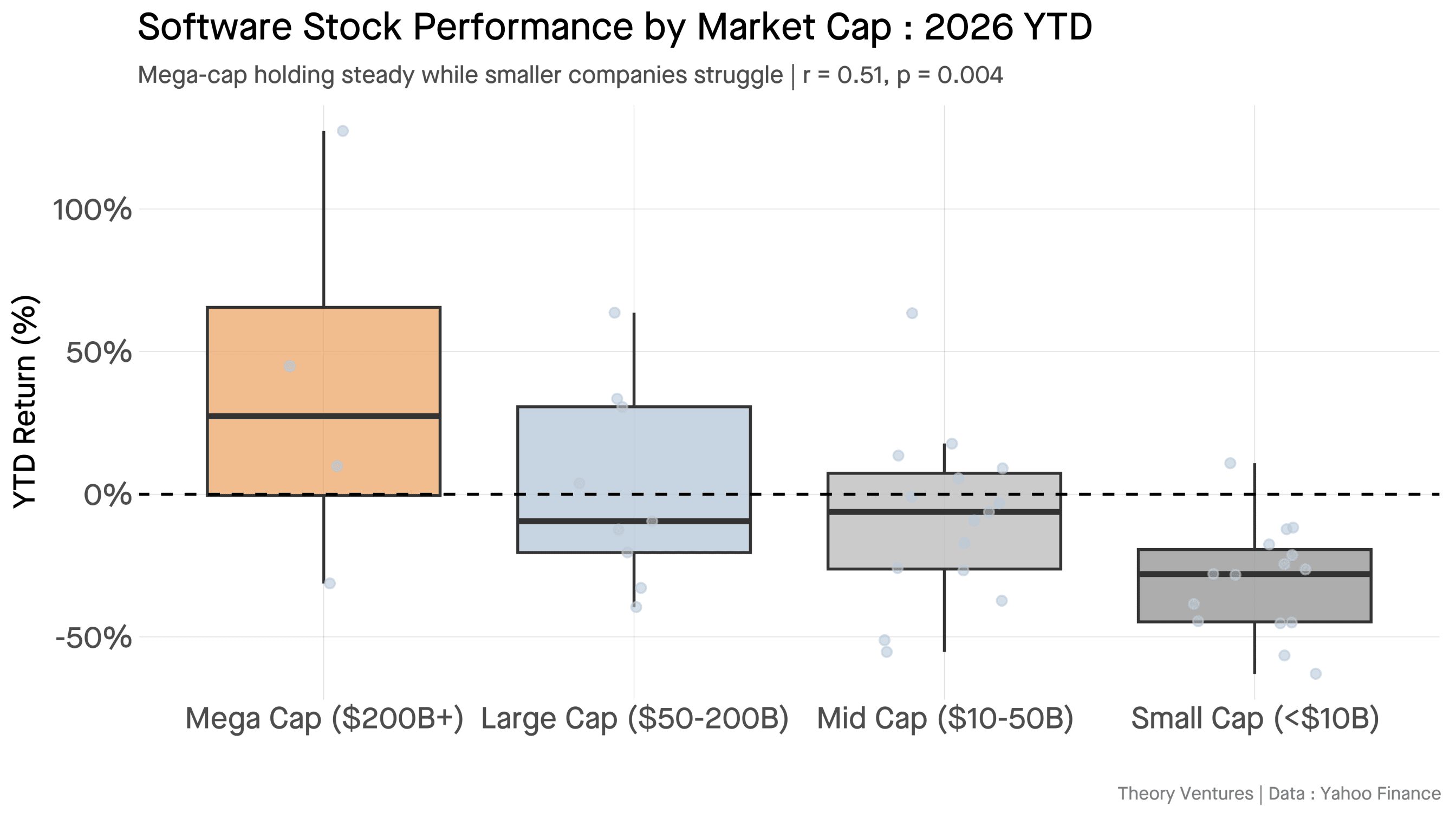 Software Stock Performance by Market Cap : 2026 YTD