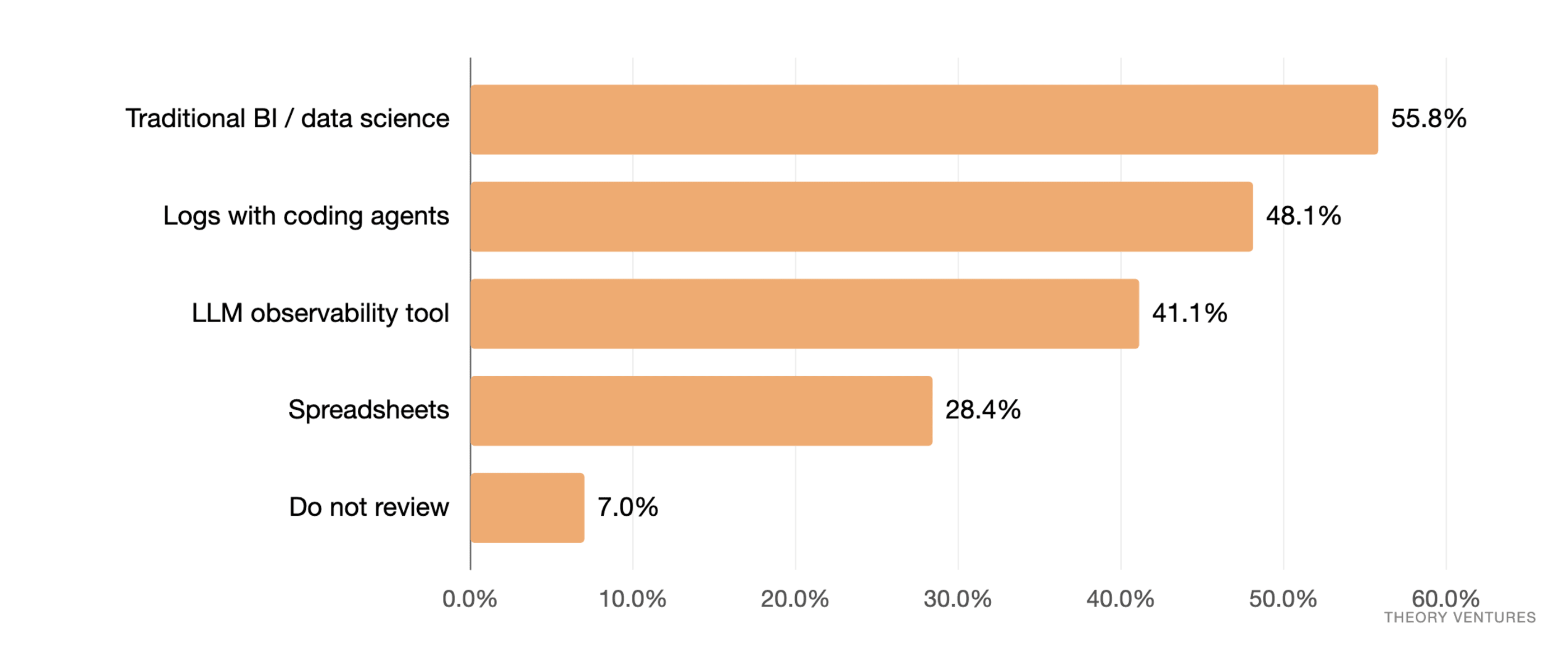 Ranked bar chart of how teams review AI interaction data : traditional BI or data science 55.8%, logs with coding agents 48.1%, LLM observability 41.1%, spreadsheets 28.4%, no review 7.0%