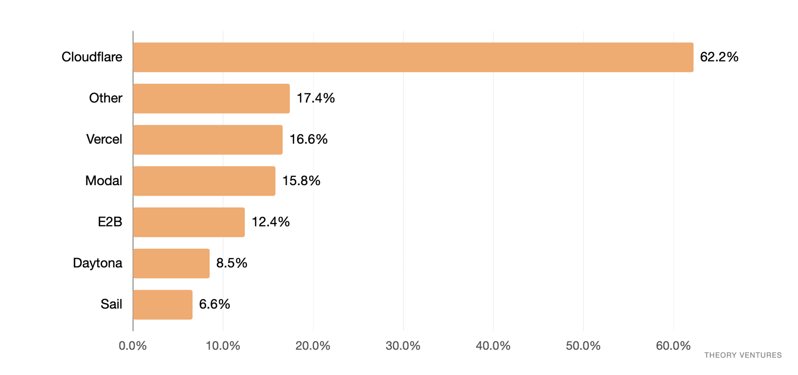 Ranked bar chart of sandbox hosting : Cloudflare 62.2%, Other 17.4%, Vercel 16.6%, Modal 15.8%, E2B 12.4%, Daytona 8.5%, Sail 6.6%