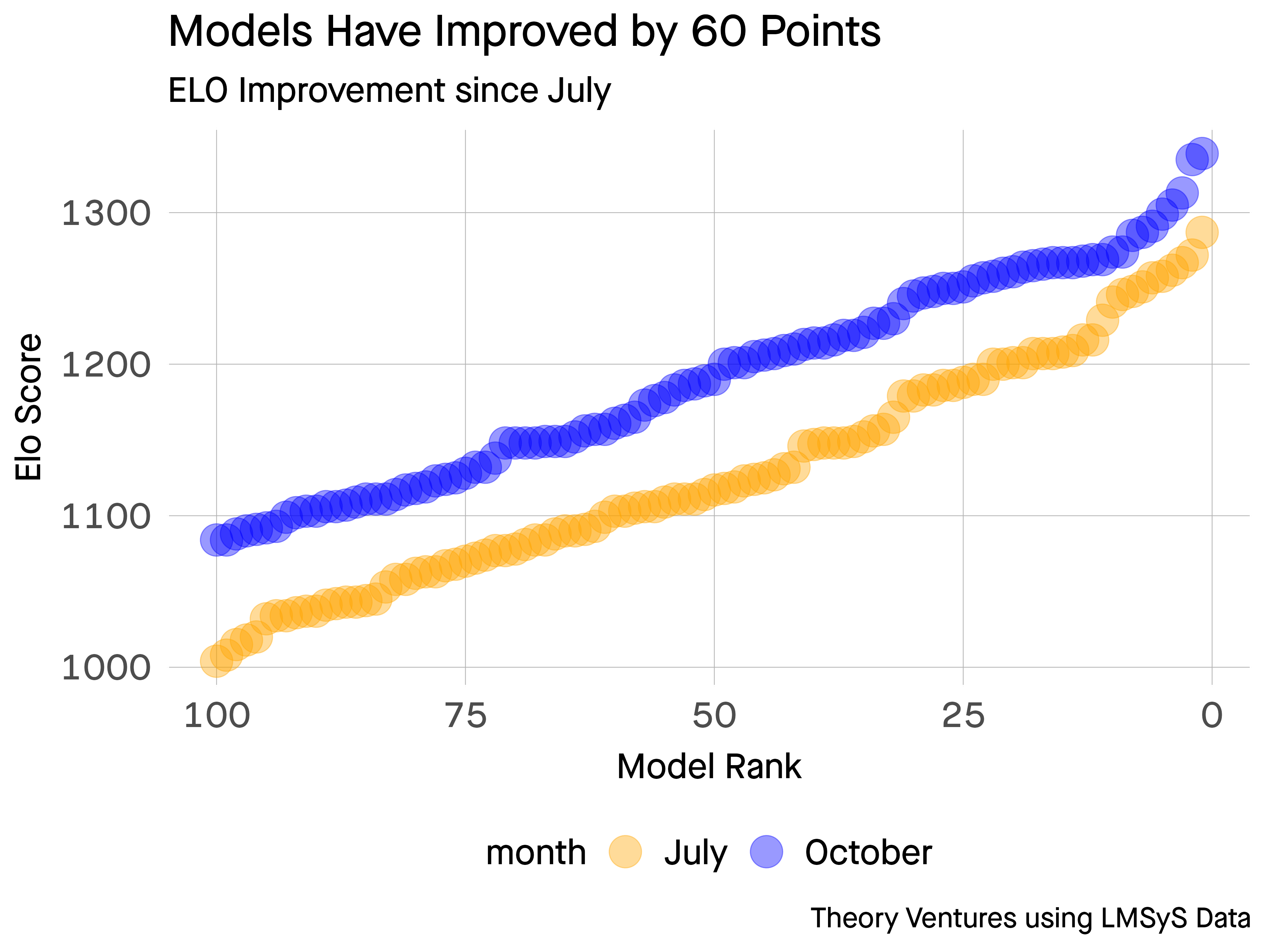 Elo Scores for AI