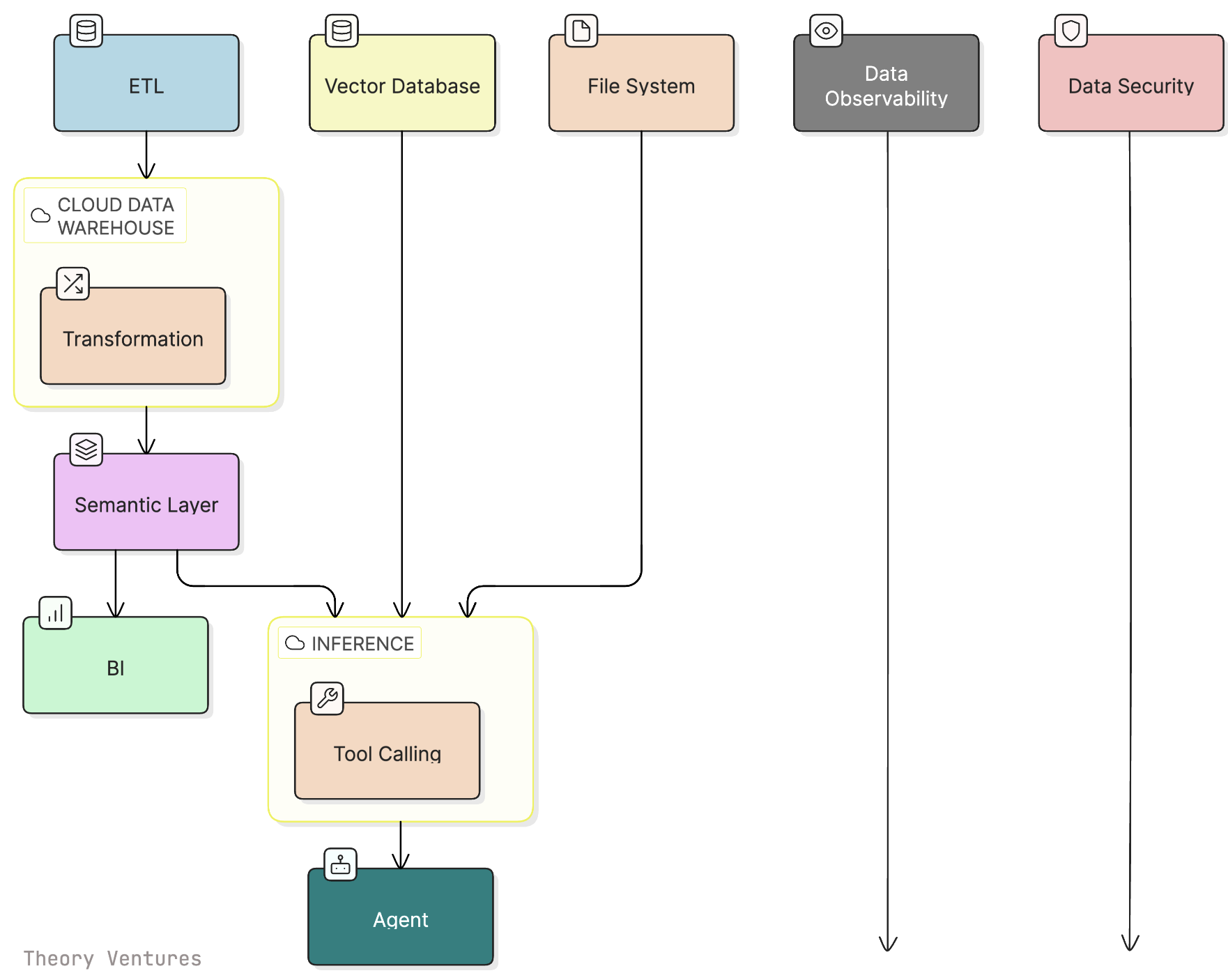 The Postmodern Data Stack is AI