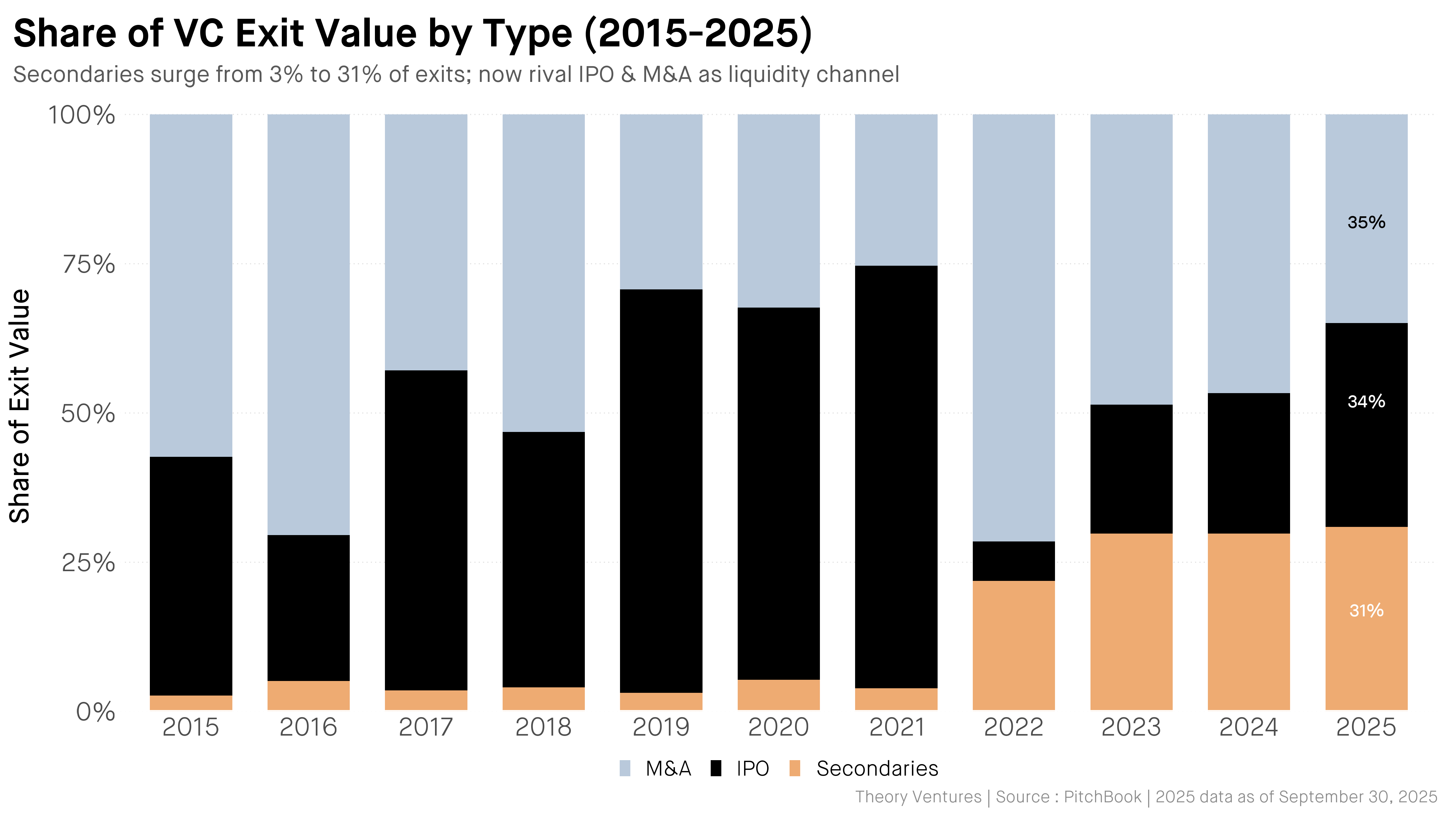 A Third, A Third, A Surprising Third