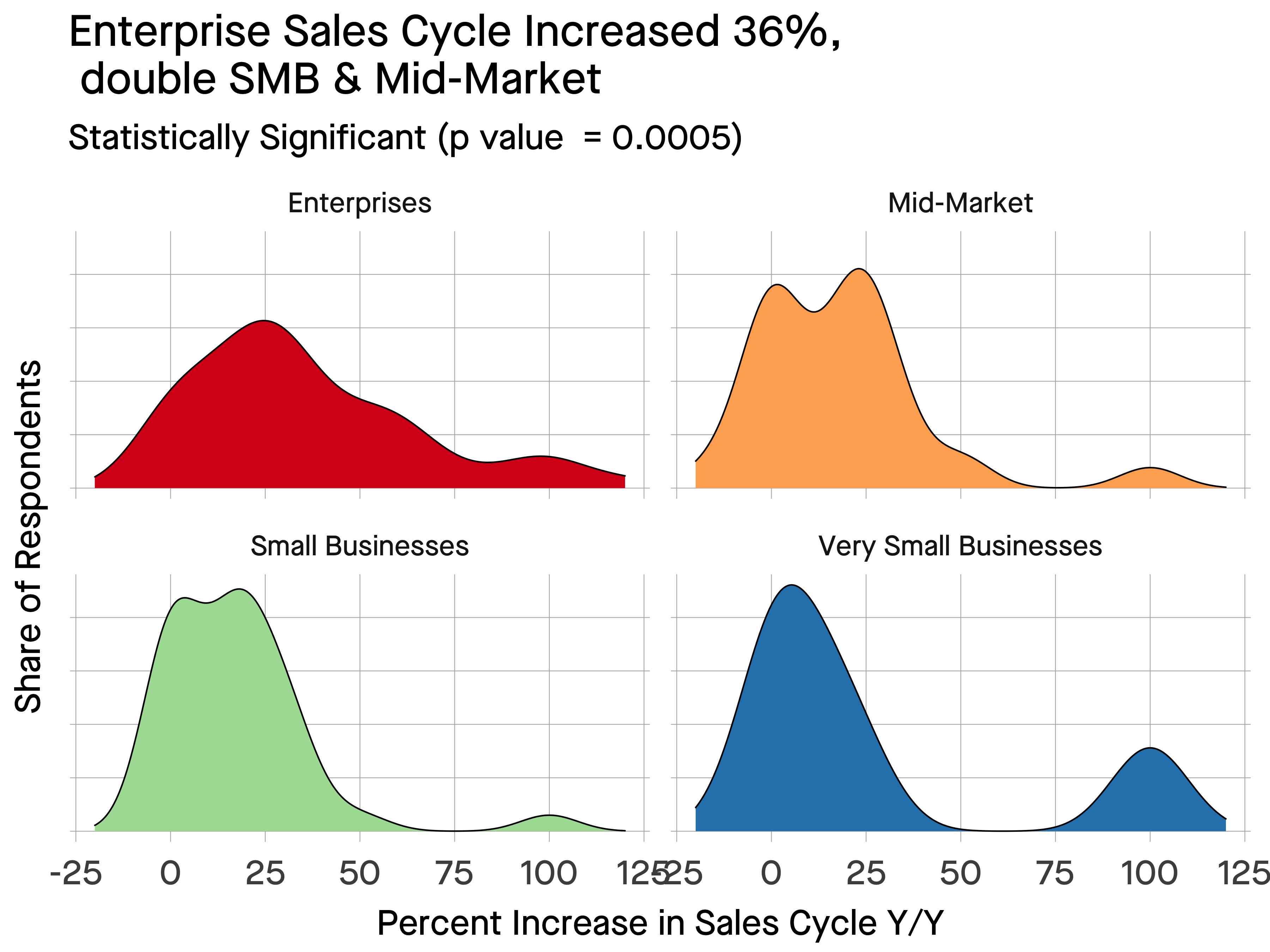 The Typical Startup Saw A 24 Increase In Sales Cycle In 2023 By ttunguz