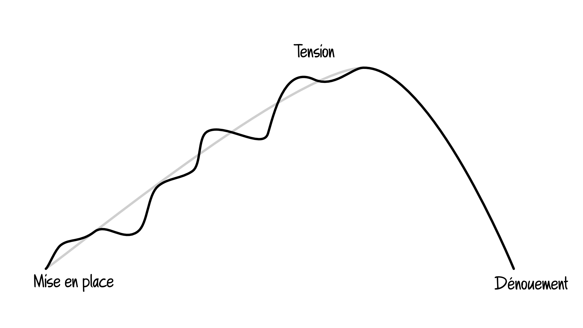 Schema simplifé d’une strucutre d’une histoire : Mise en palce - Tension - Dénouement. Mais cette fois-ci, il y a une oscillation entre la mise en place et la tension
