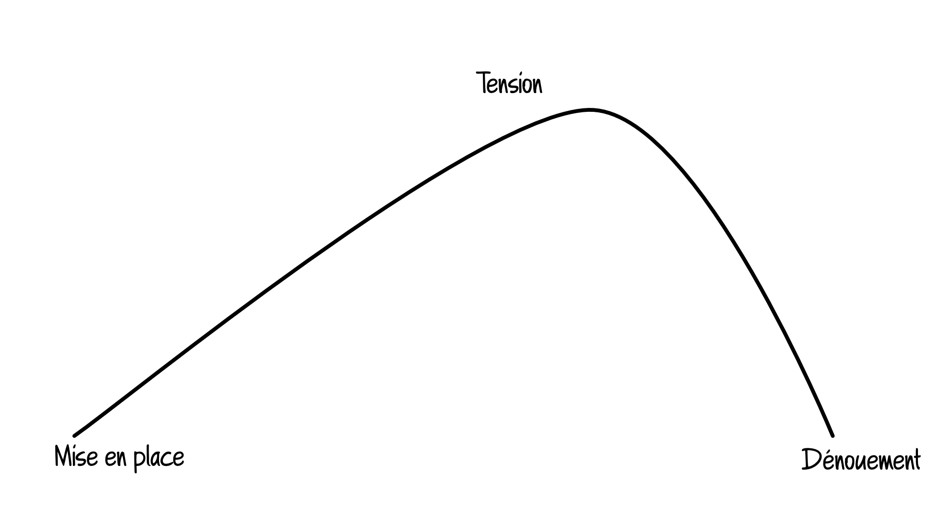 Schema simplifé d’une strucutre d’une histoire : Mise en palce - Tension - Dénouement