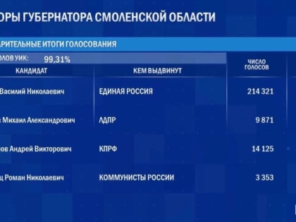 В Смоленской области обработали почти 100% протоколов УИК