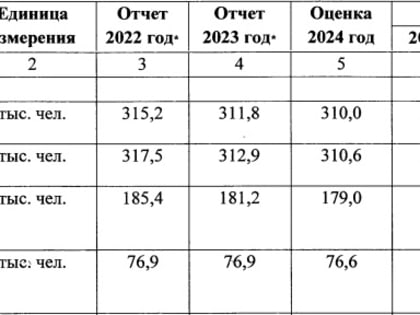 Прогноз роста экономики Смоленска до 2025 года