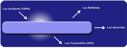 Acrílico na iluminação