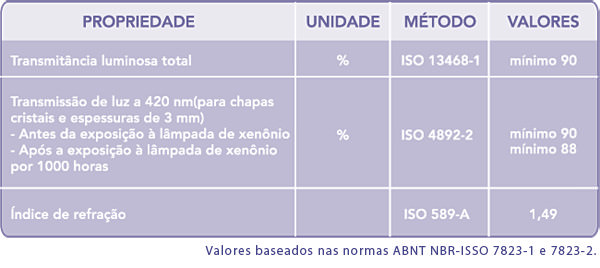Acrílico na iluminação
