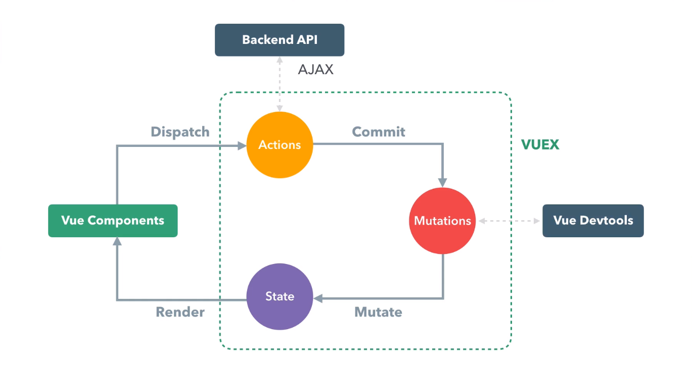 vuex
