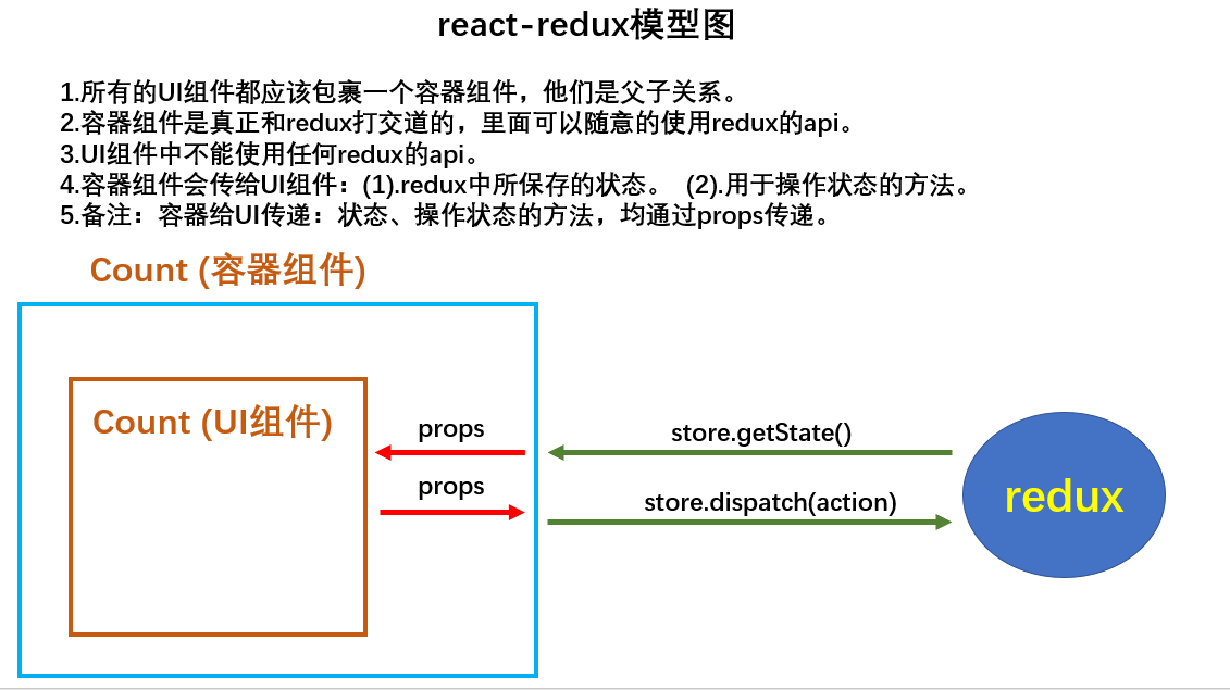React-Redux