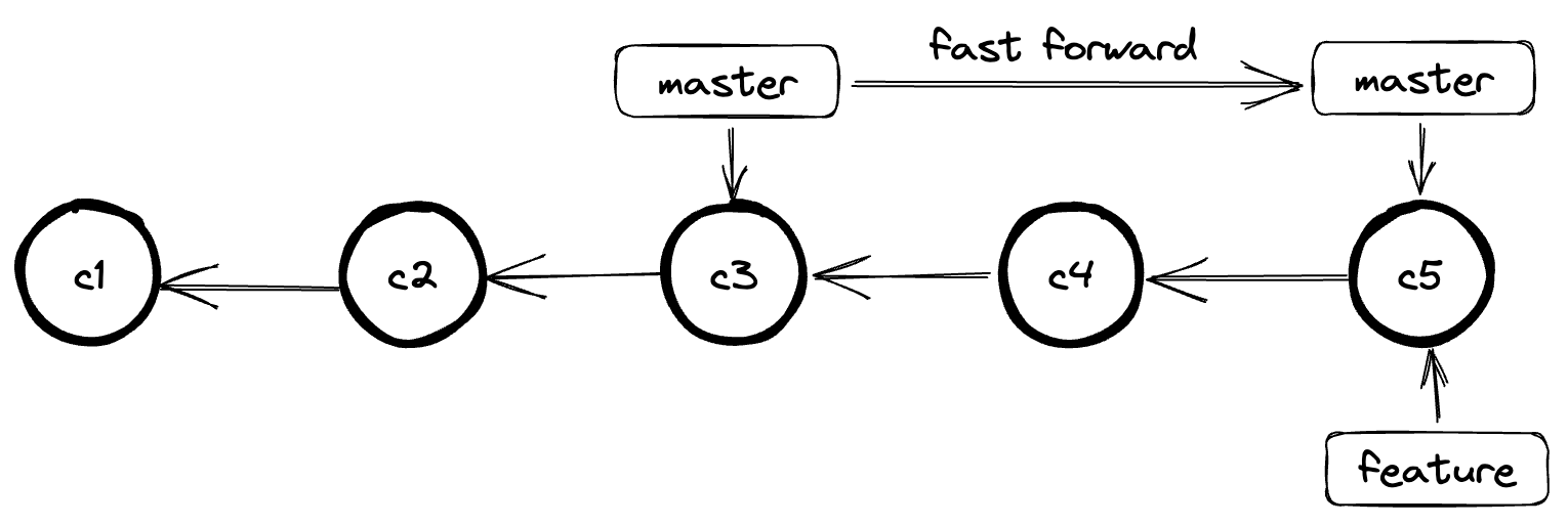 fast-forward