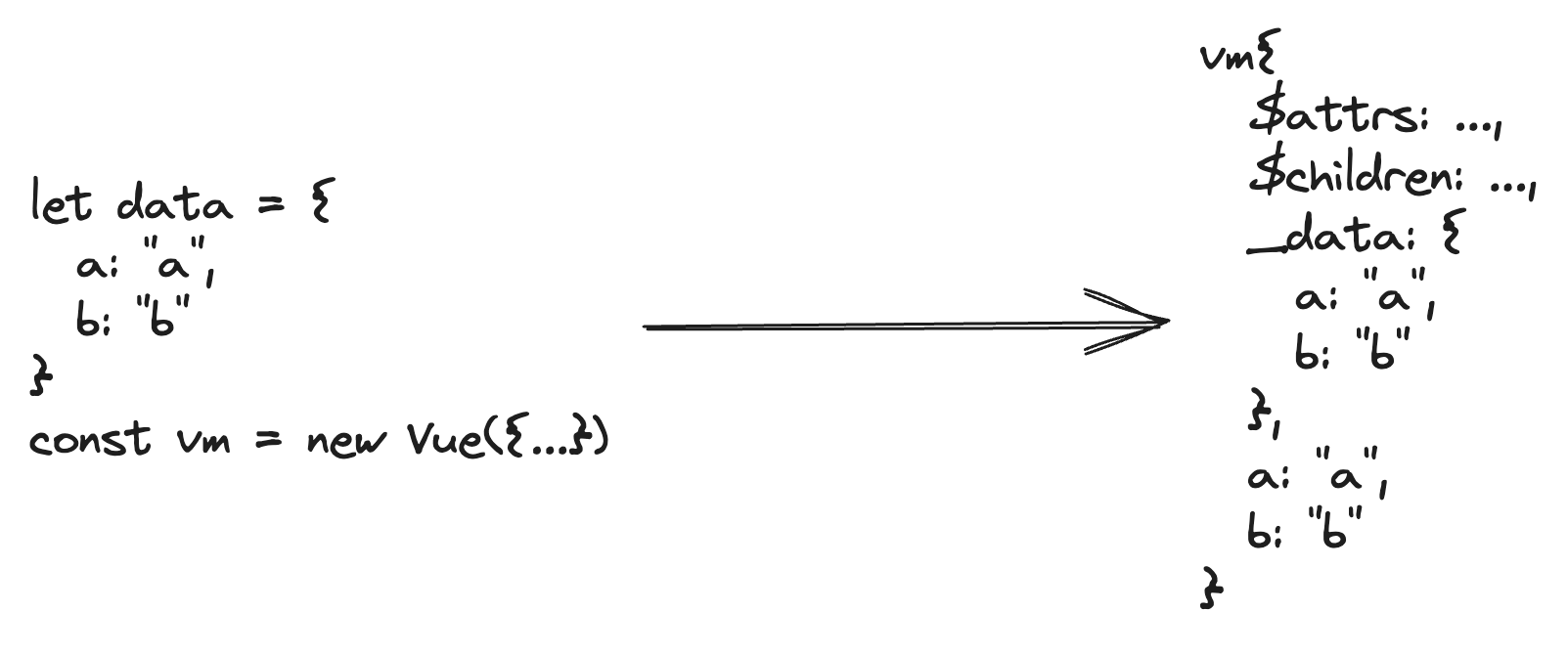 VueDataProxy