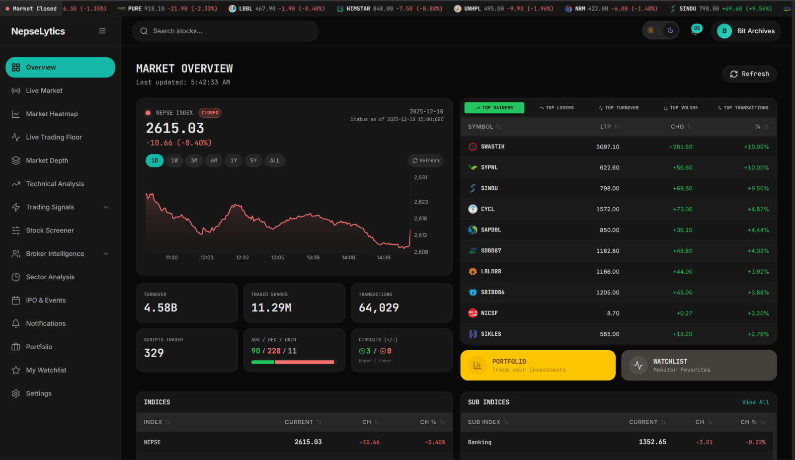 Nepselytics NEPSE dashboard showing the live NEPSE index value, top gainers and losers, turnover and sector performance heatmap
