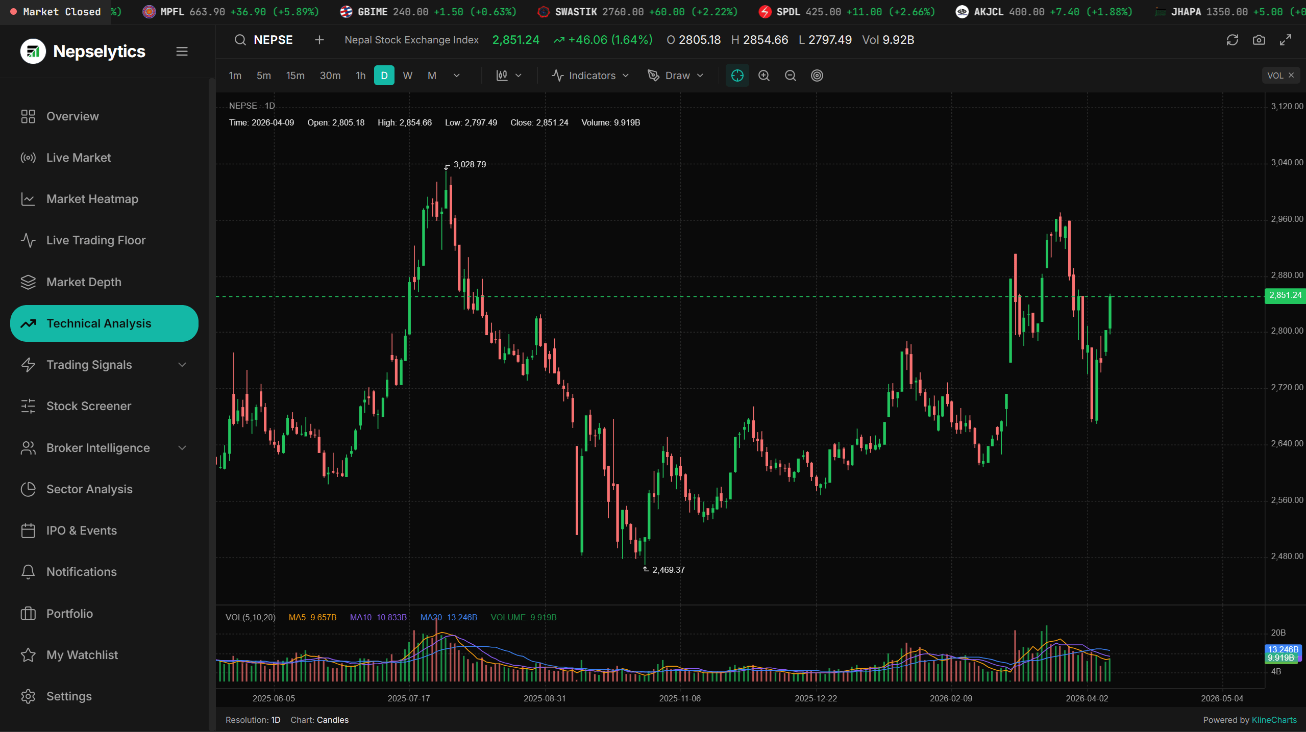 Technical Analysis - Nepselytics Dashboard
