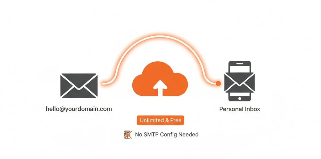 Cara Bikin Email Profesional Gratis dan Unlimited pakai Cloudflare