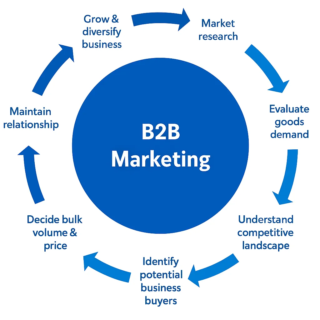 B2B Marketing Services in India – Generate Quality Leads & Close Bigger Deals