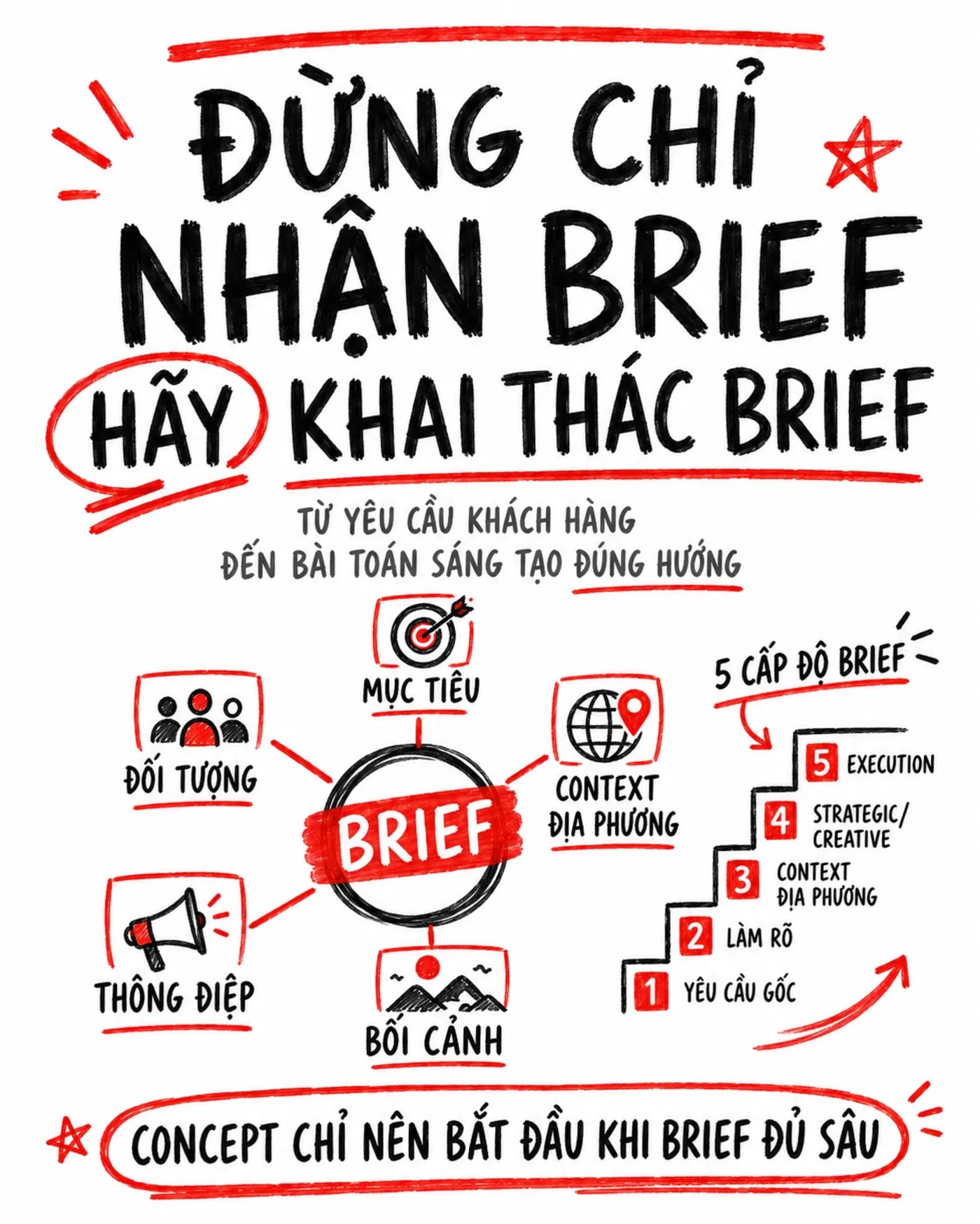 Khai Thác Brief Trong Event: Từ Yêu Cầu Khách Hàng Đến Bài Toán Sáng Tạo