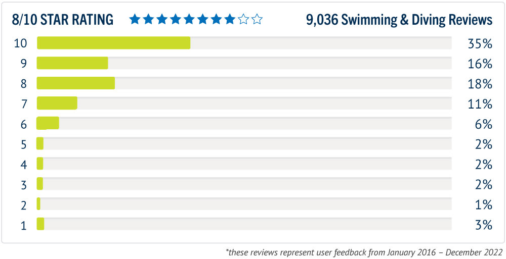 NCSA Swimming Reviews NCSA College Recruiting Reviews