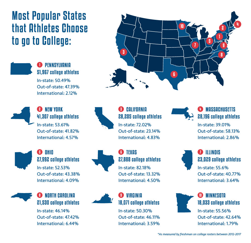 most popular states athletes choose college