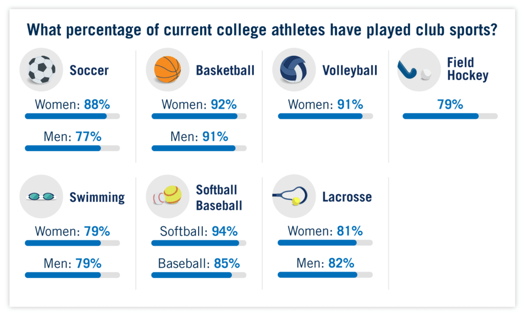 What percentage of current college athletes have played club sports