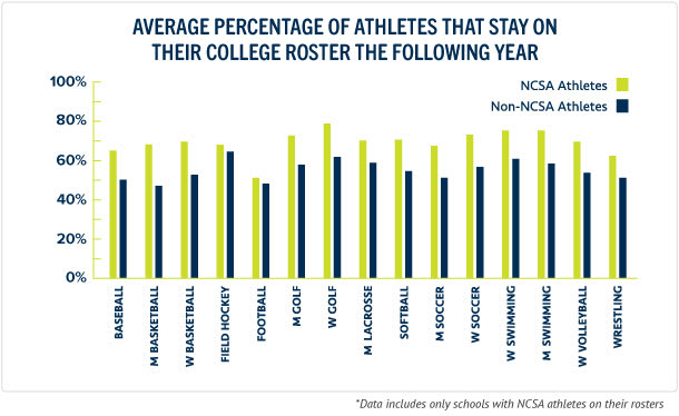 Athletes playing sports in college