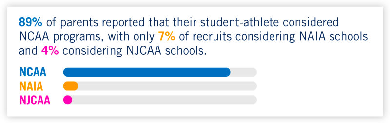 survey of parents on which division levels their athletes considered