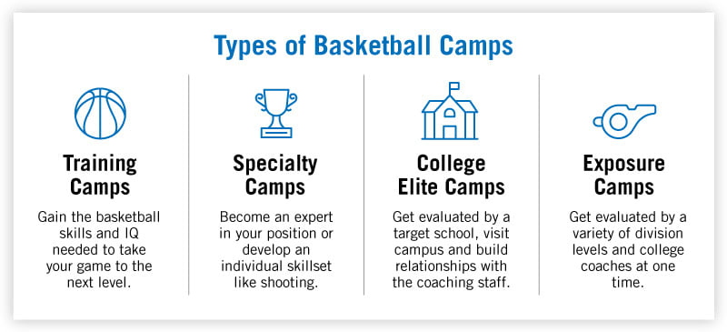 The types of basketball camps