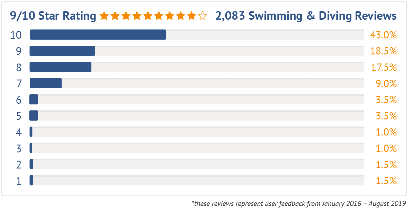 NCSA Swimming Reviews NCSA College Recruiting Reviews