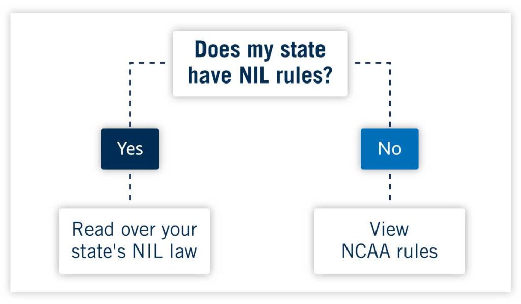 What is NIL? NCAA Rule Explained