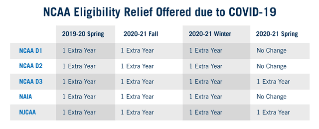 ncaa-extra-year-of-eligibility-coronavirus-rules