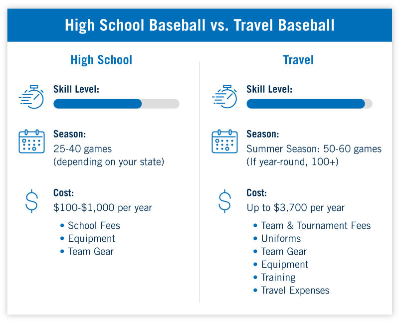Travel Baseball Teams Near You NCSA