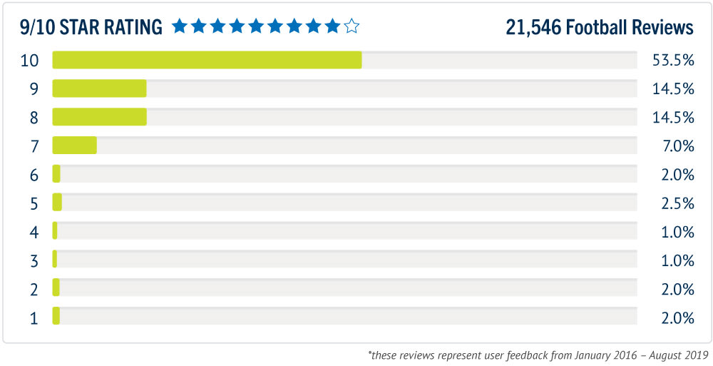 NCSA Football Reviews NCSA College Recruiting Reviews