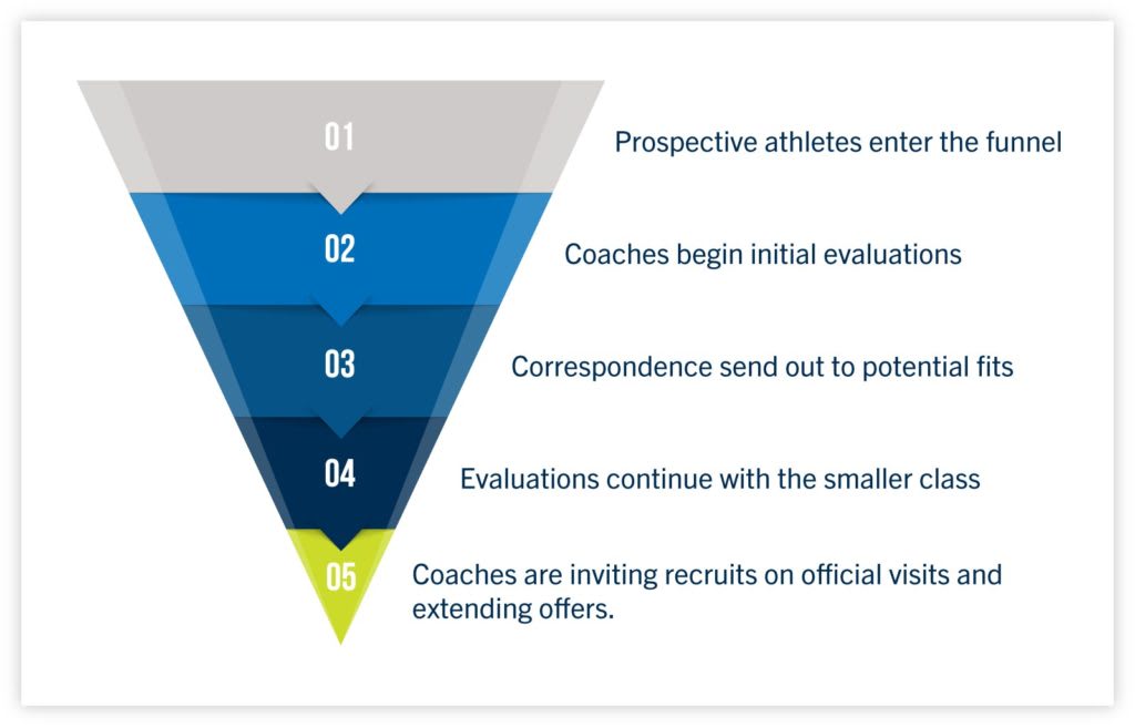 Understanding the college recruiting funnel
