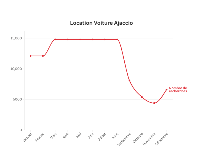 Nombre de recherche Location Voiture Ajaccio.png