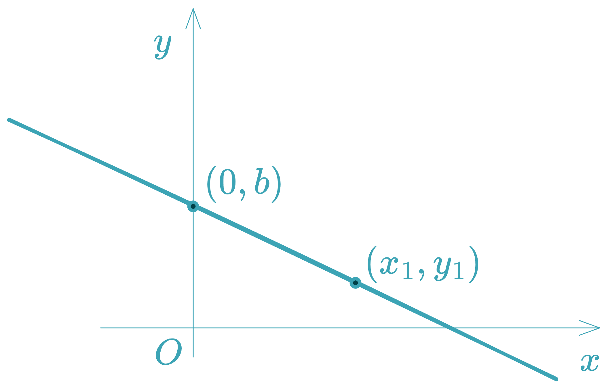 Slope–Intercept Form - equationzone.com