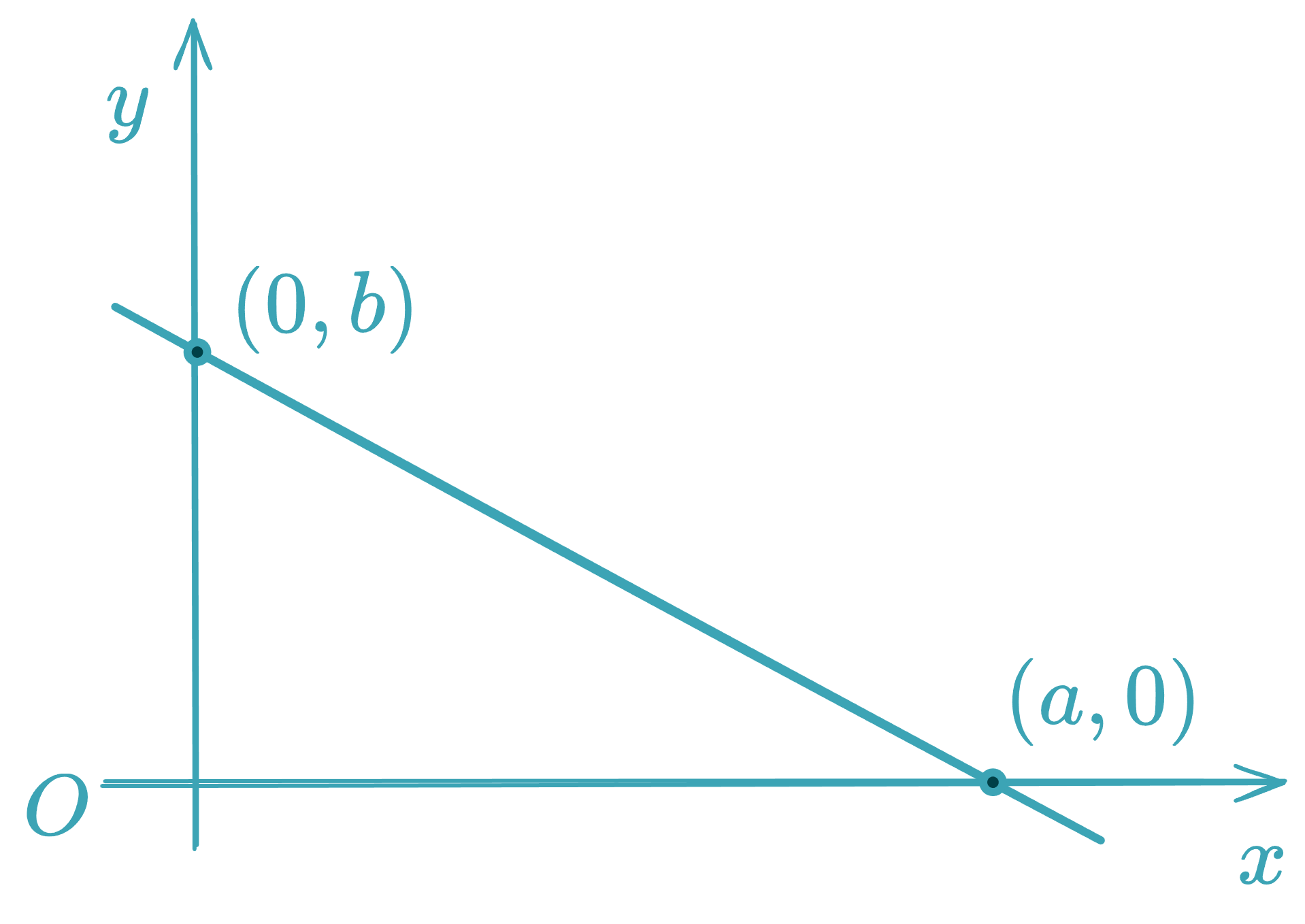 Intercept Form - equationzone.com