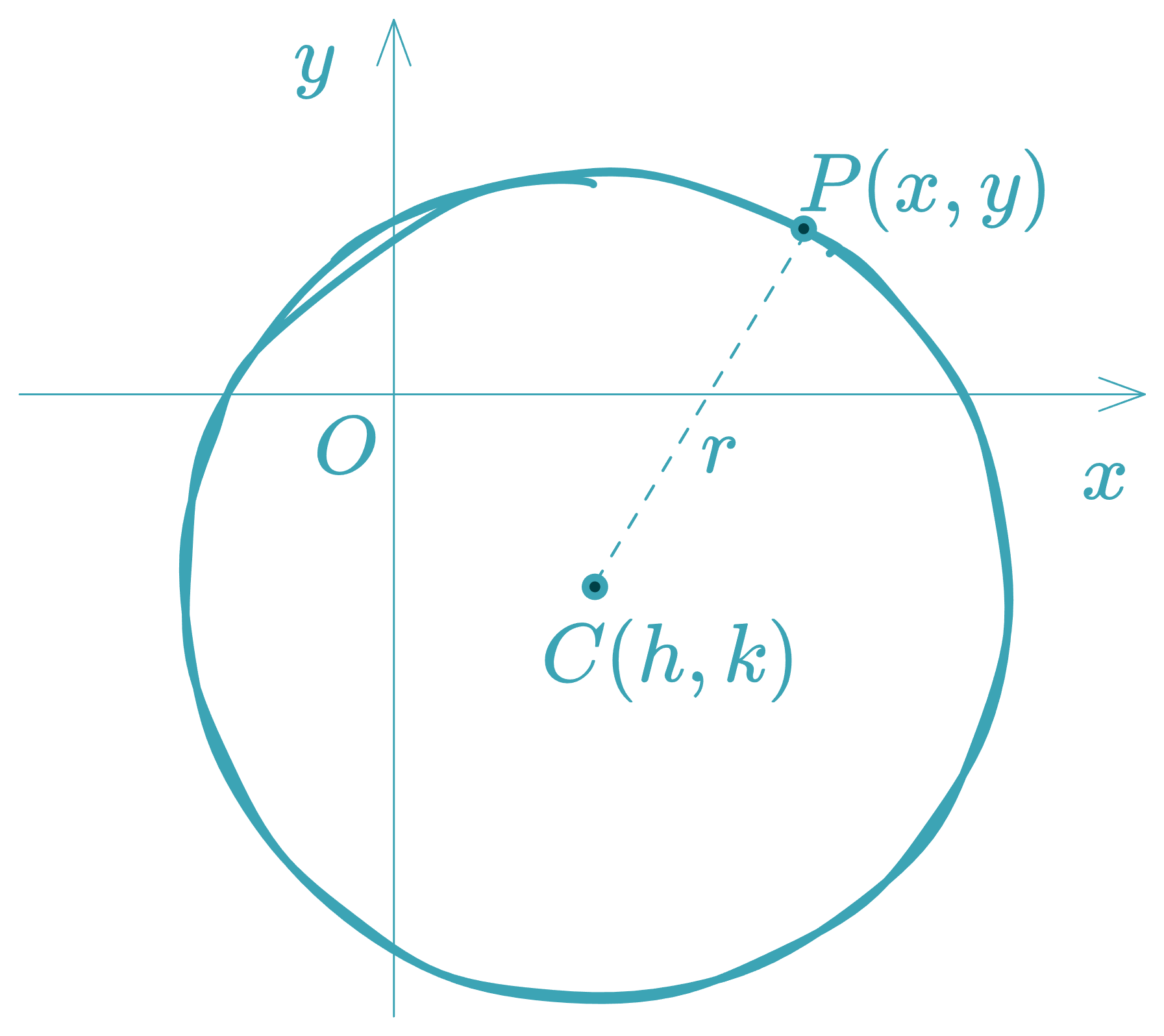 Standard Form (Center at )