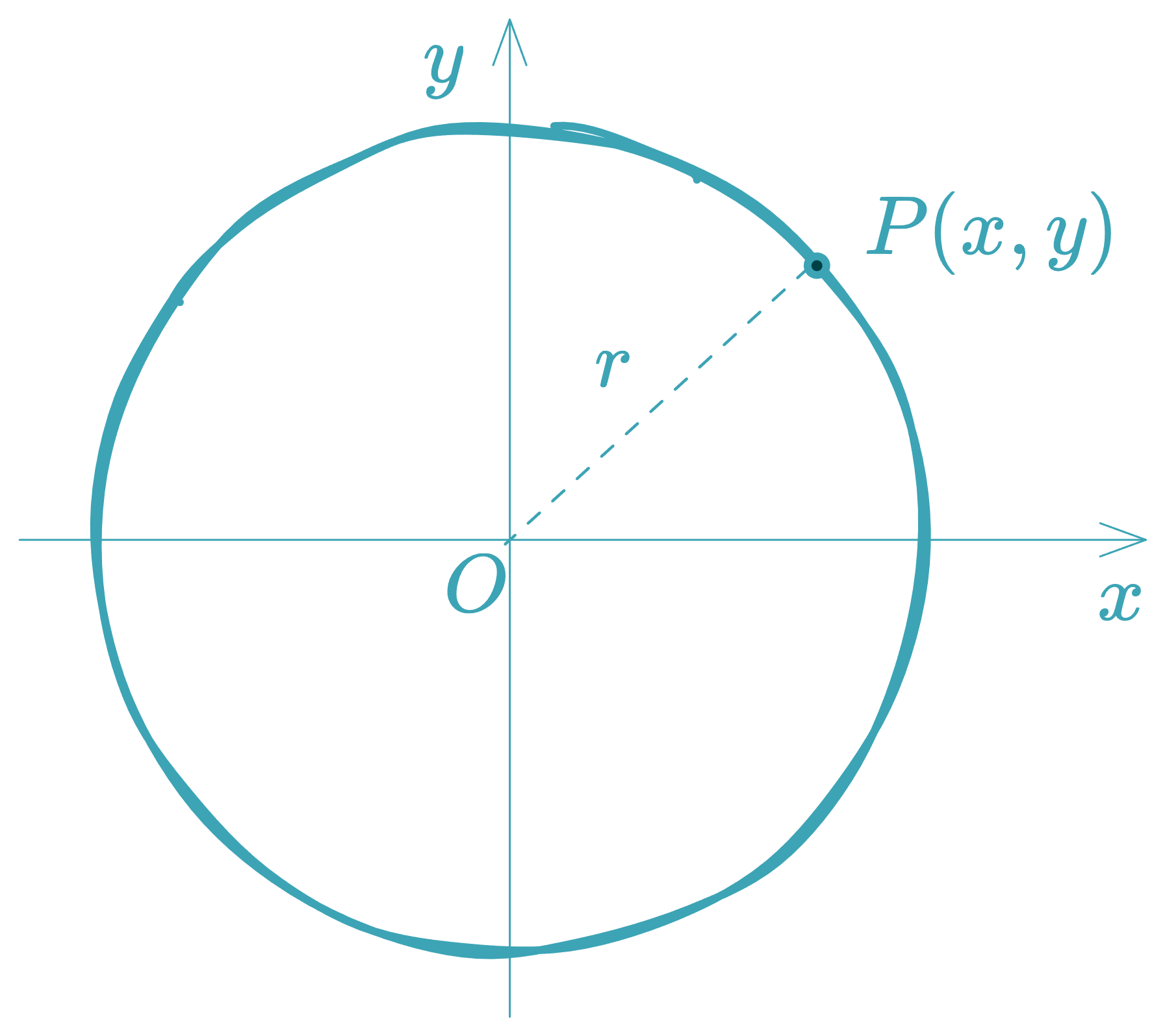 Canonical Form (Center at the Origin)