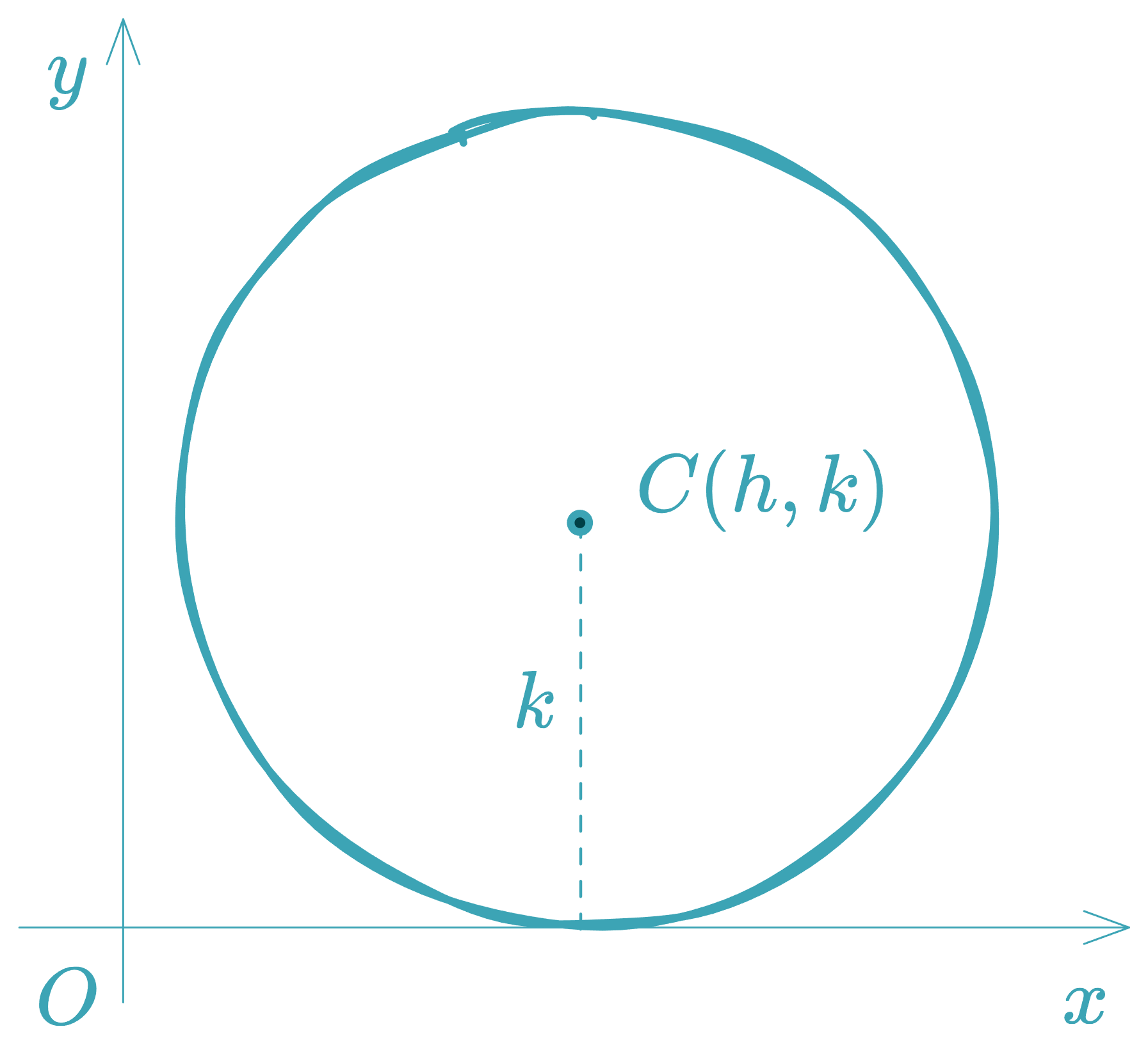 Circle tangent to x-axis