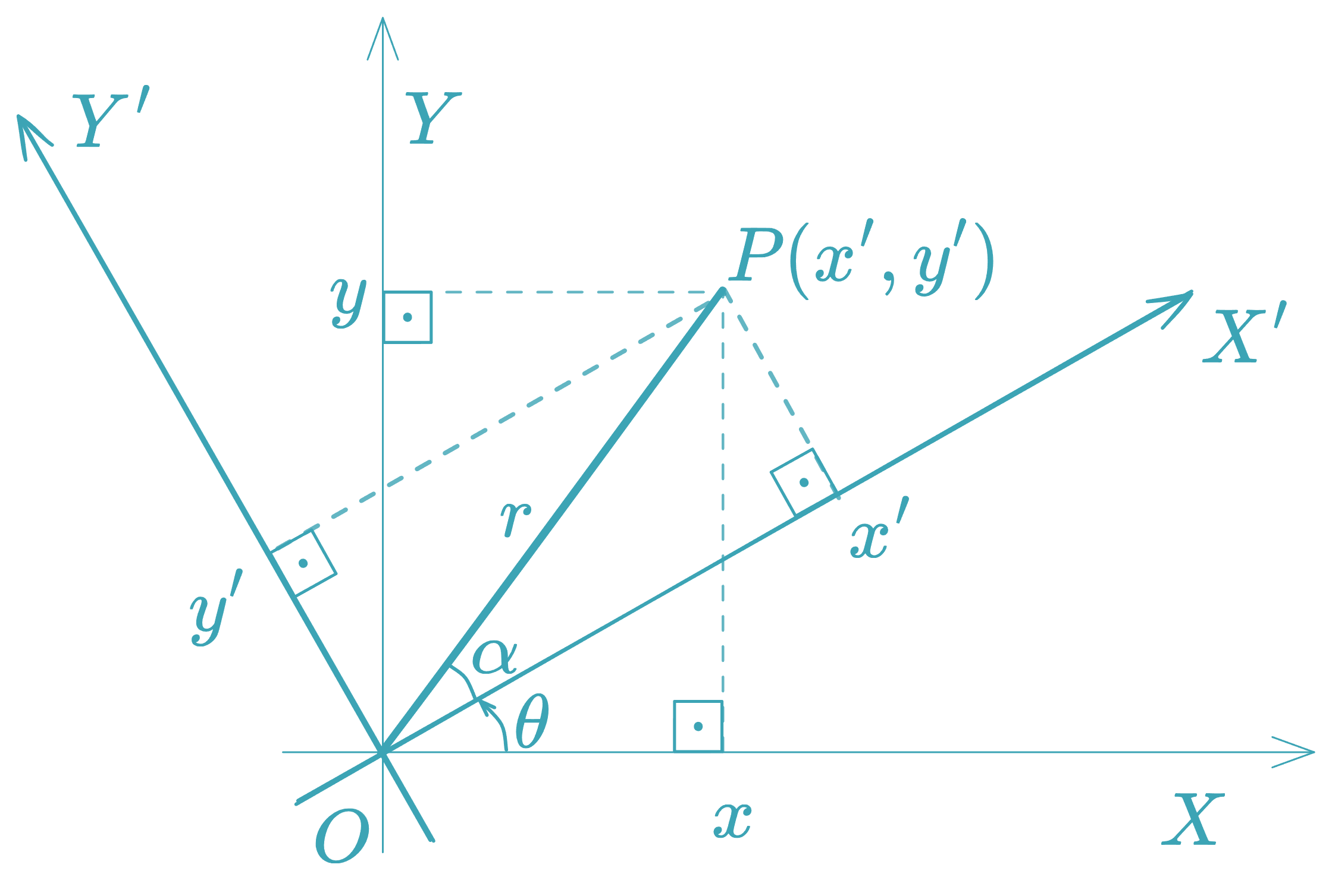 Rotation of Axes