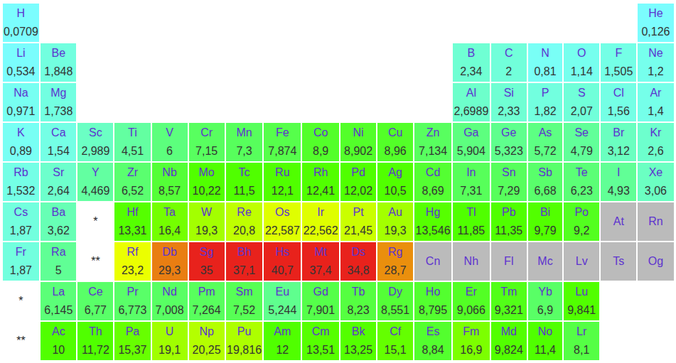 Density of Chemical Elements - Wikipedia