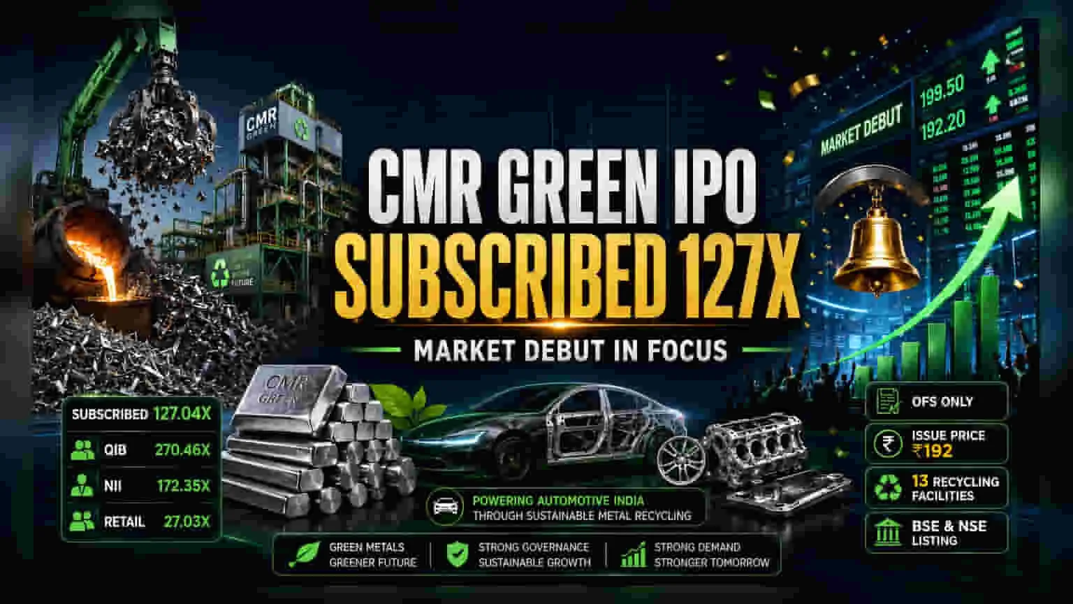 CMR Green Technologies IPO Subscribed 127 Times