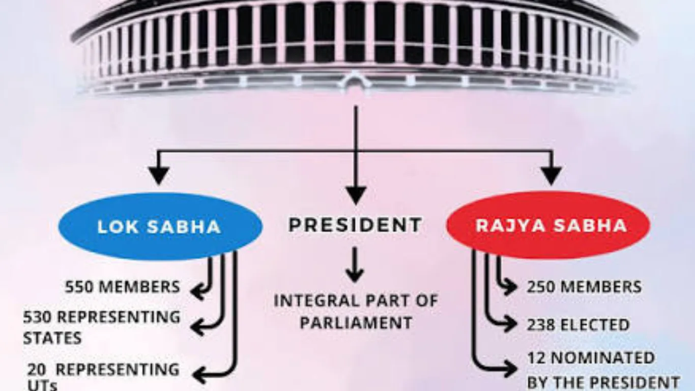 Difference Between Lok Sabha and Rajya Sabha