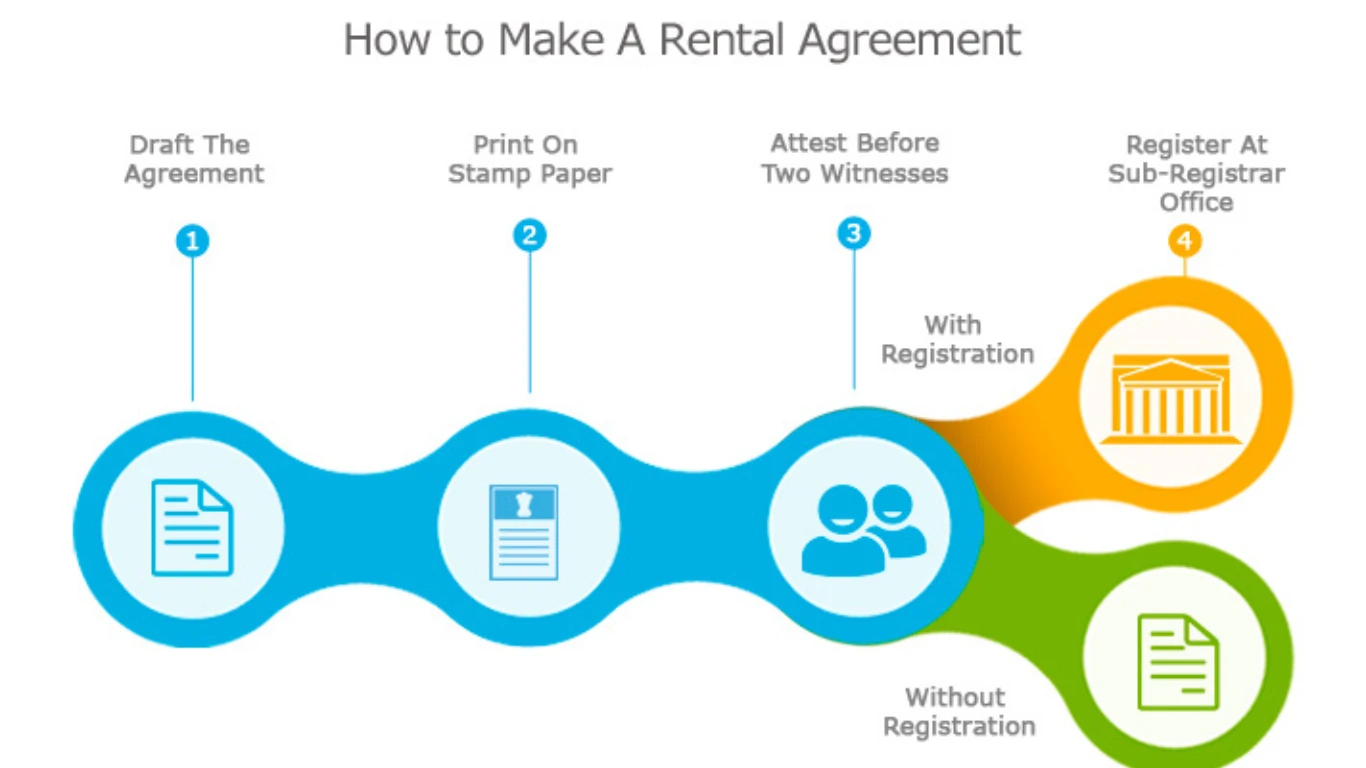 Free Rental Agreement Format India