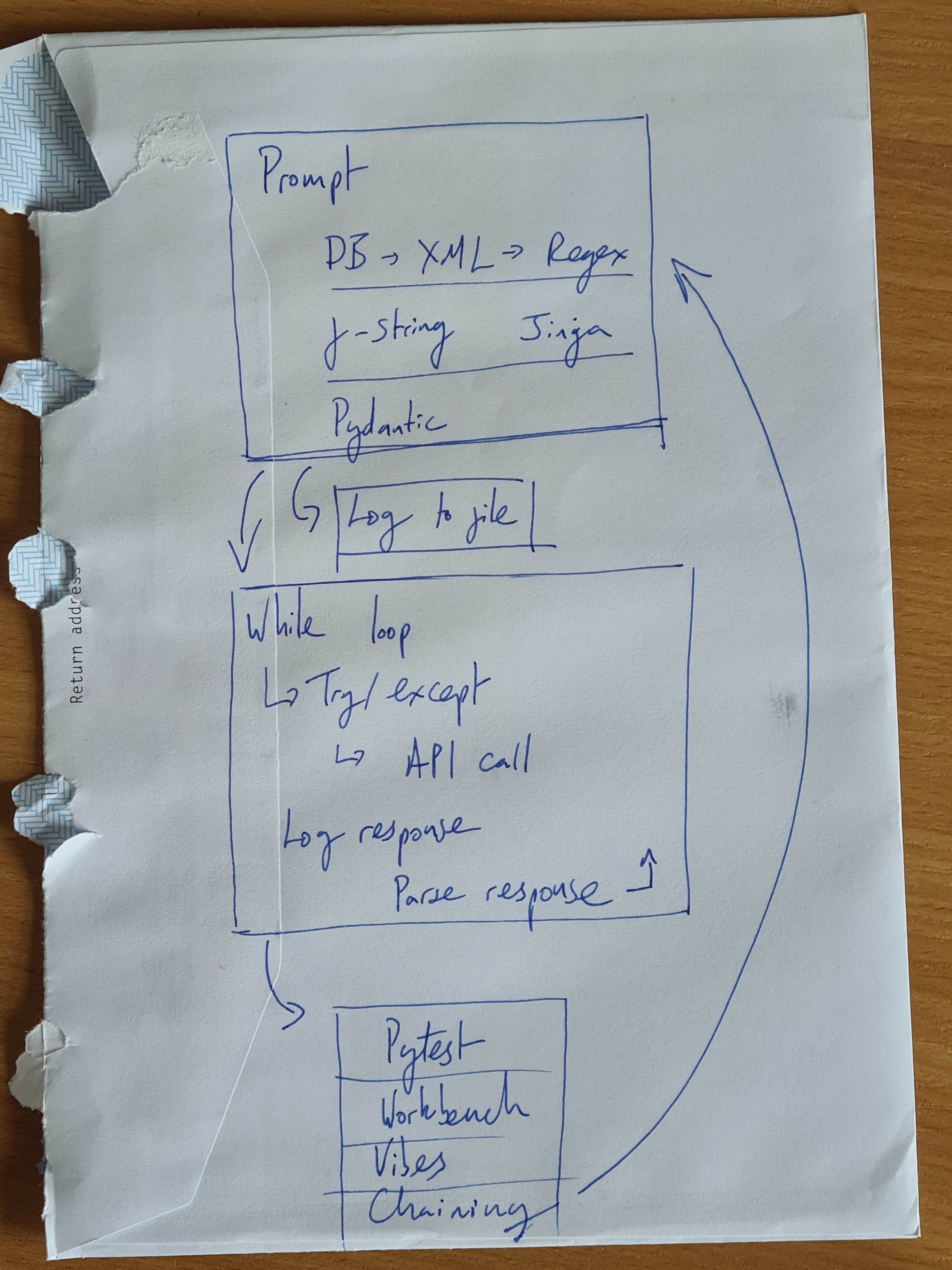 Diagram of the overall flow