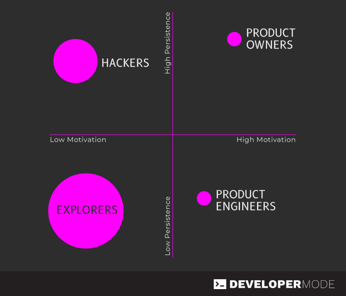 Quadrant diagram clockwise from top-left: Hackers, Product Owners, Product Enginers, Explorers