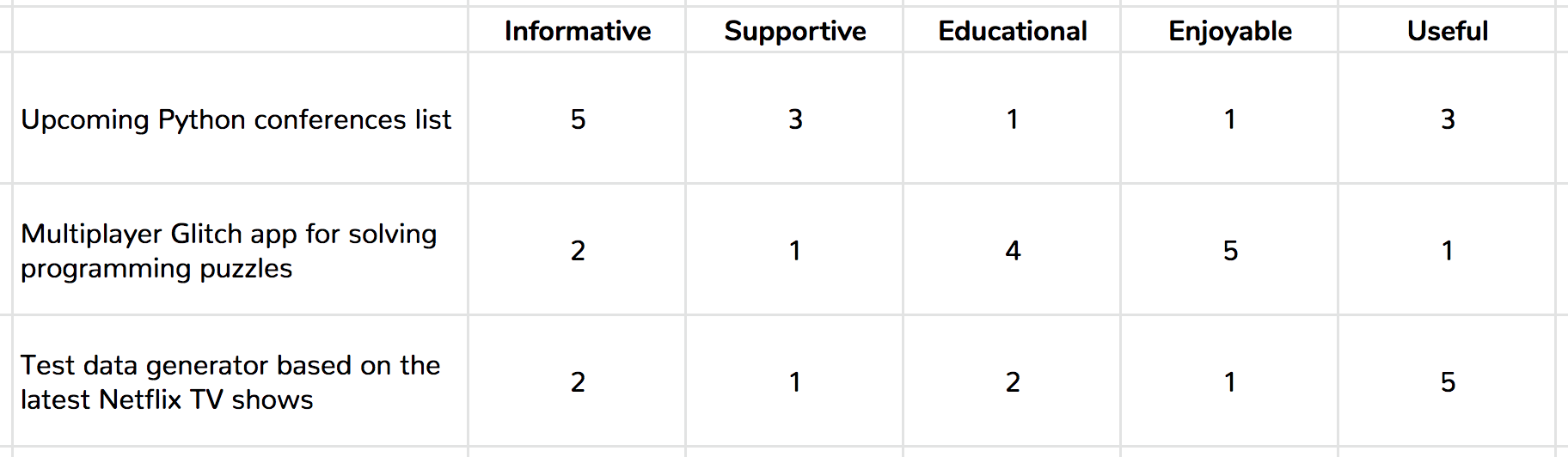 table comparing options