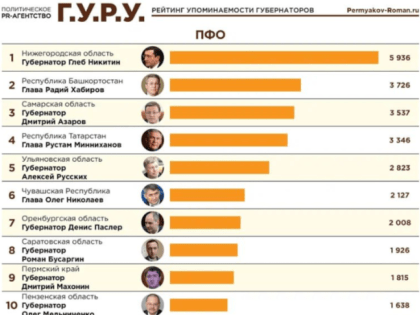 Глеб Никитин поднялся в медиа рейтинге глав регионов РФ