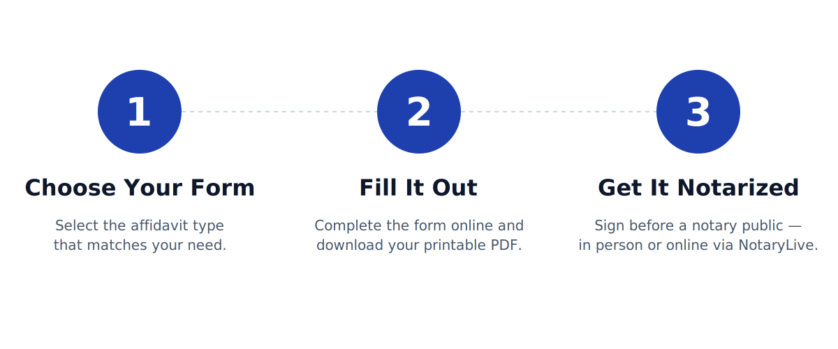 How AffidavitOf works Three-step illustration showing how to choose, fill out, and notarize an affidavit on AffidavitOf.com